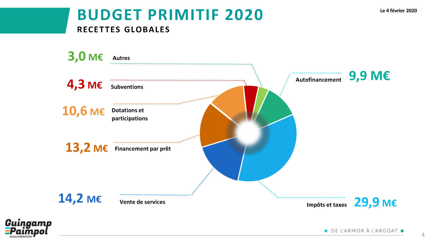 Budget Guingamp-Paimpol Agglomération 2020 - Recettes globales