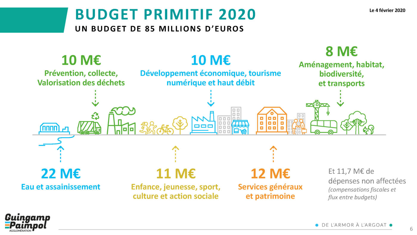 Budget Guingamp-Paimpol Agglomération 2020 - Un budget de 85 millions d'euros